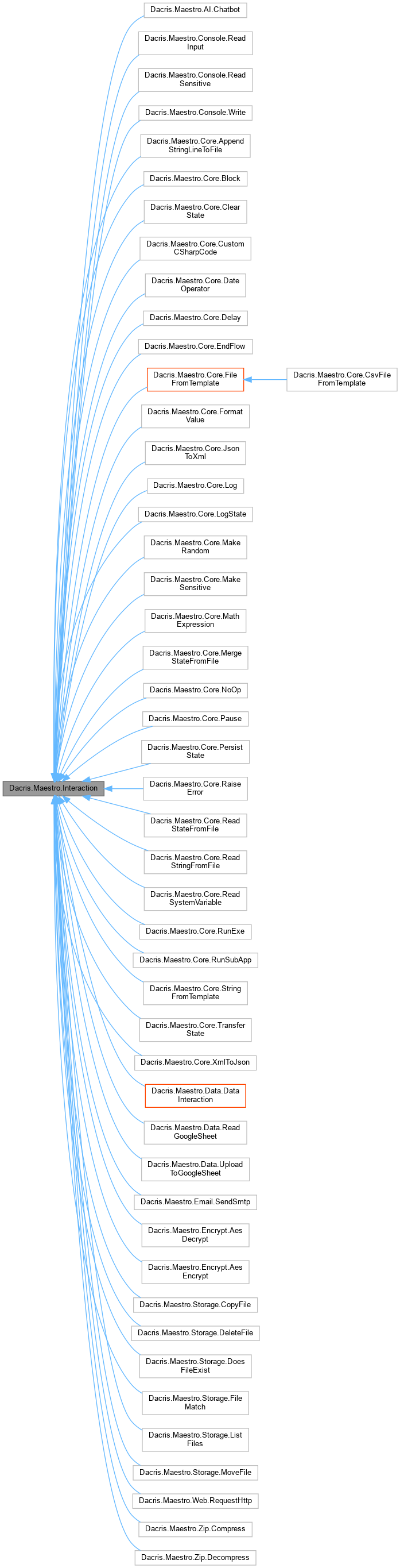 Inheritance graph